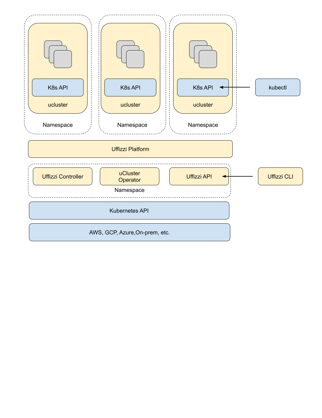 Uffizzi Platform Architecture